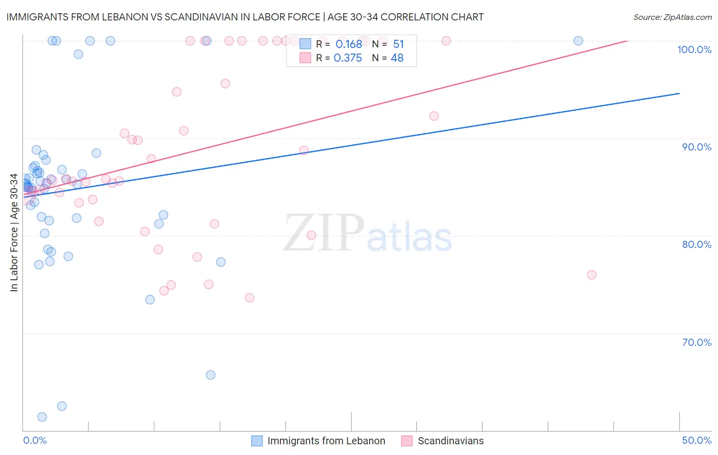 Immigrants from Lebanon vs Scandinavian In Labor Force | Age 30-34