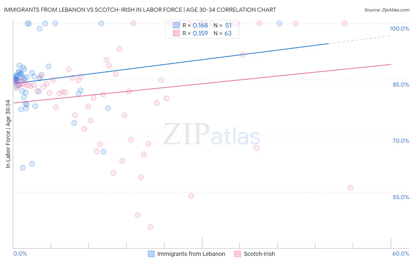 Immigrants from Lebanon vs Scotch-Irish In Labor Force | Age 30-34