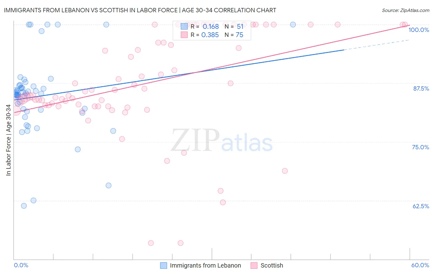 Immigrants from Lebanon vs Scottish In Labor Force | Age 30-34