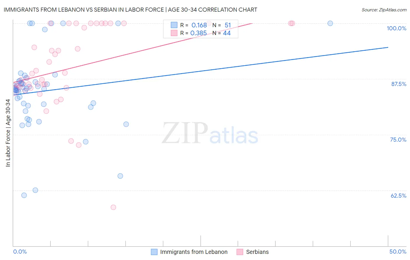 Immigrants from Lebanon vs Serbian In Labor Force | Age 30-34