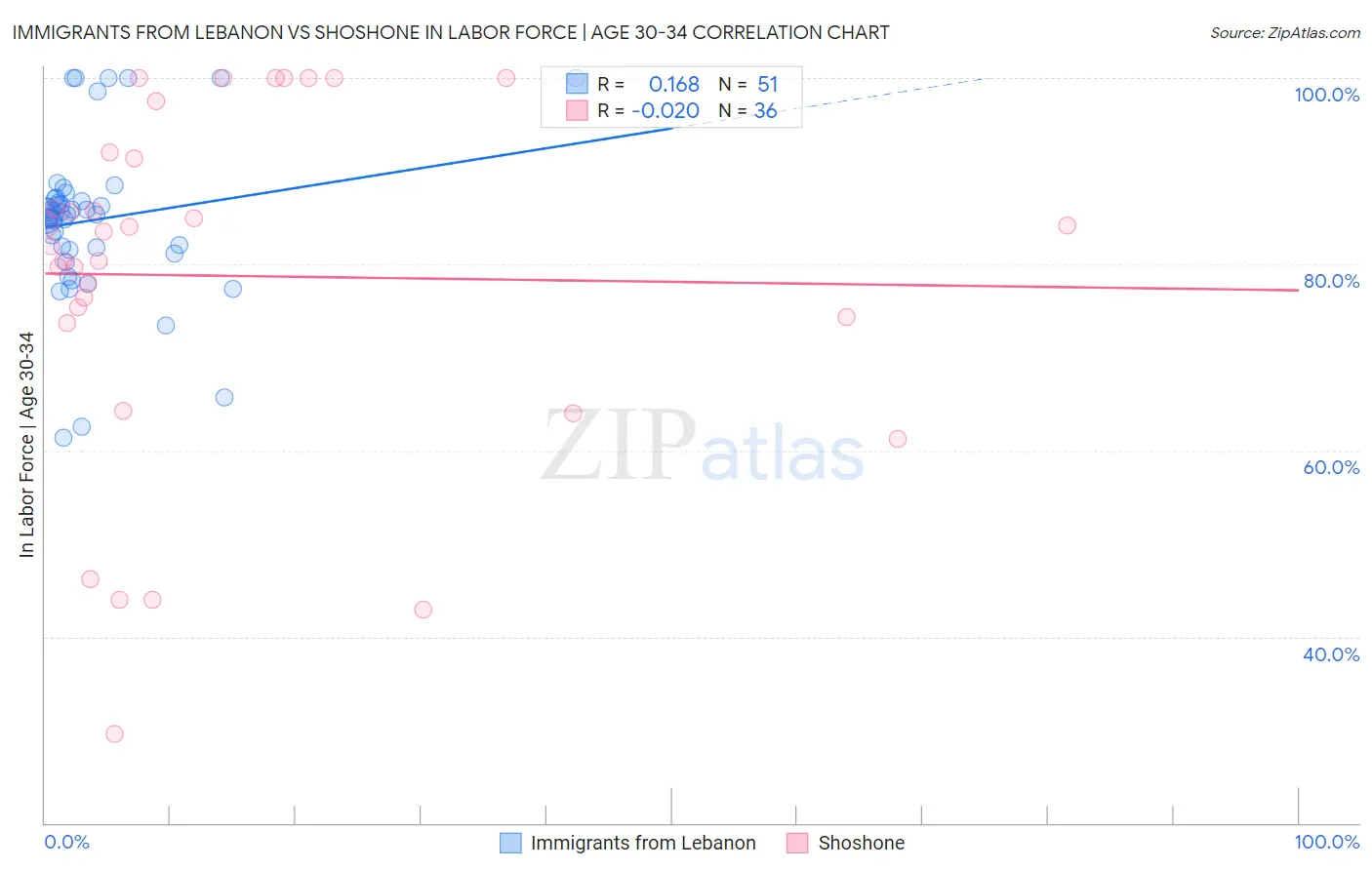 Immigrants from Lebanon vs Shoshone In Labor Force | Age 30-34