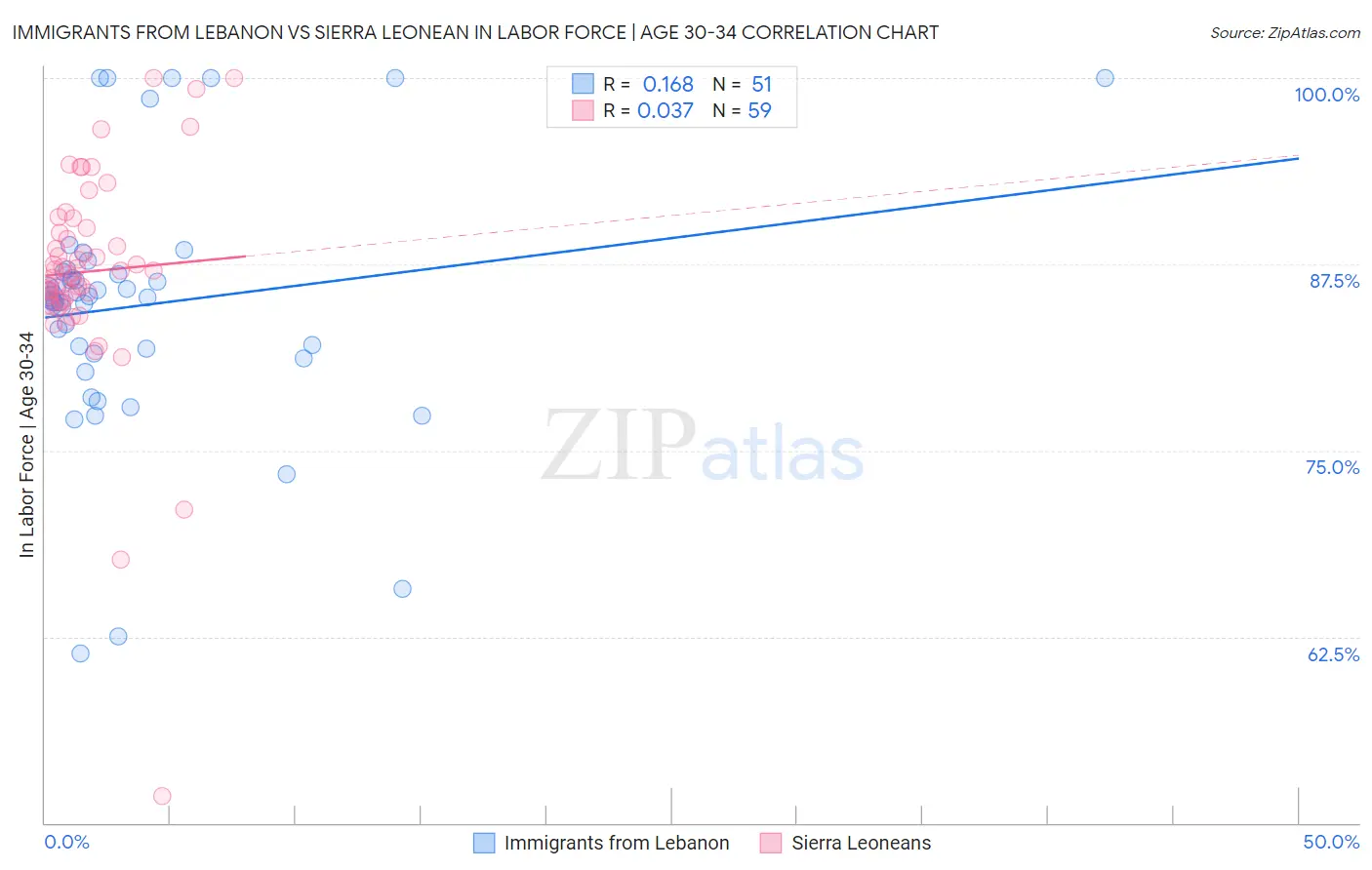 Immigrants from Lebanon vs Sierra Leonean In Labor Force | Age 30-34