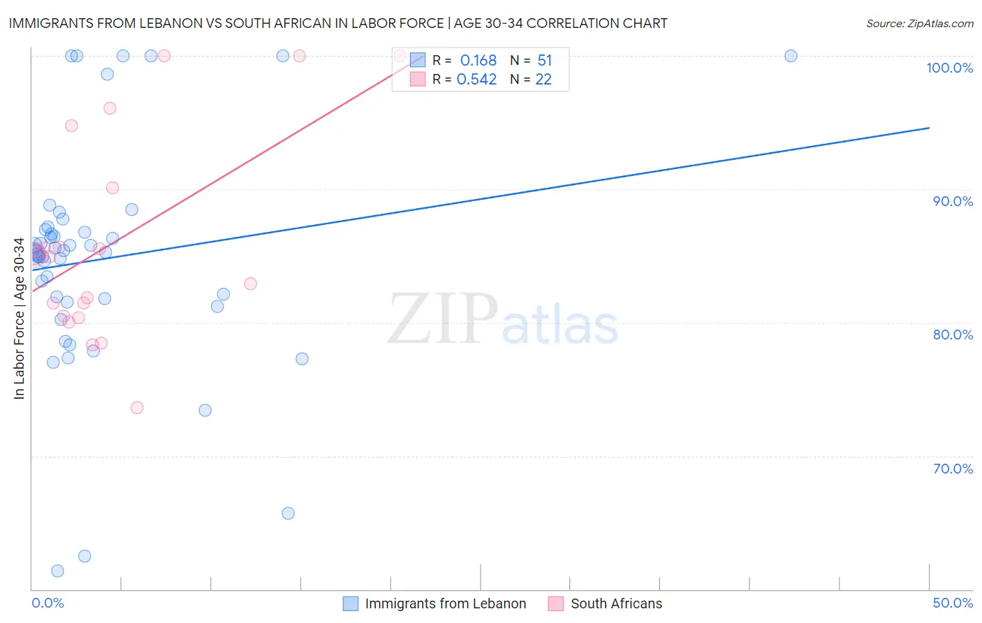 Immigrants from Lebanon vs South African In Labor Force | Age 30-34