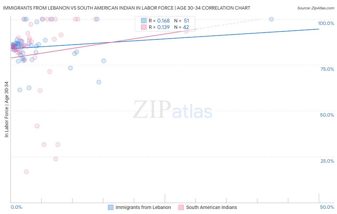 Immigrants from Lebanon vs South American Indian In Labor Force | Age 30-34