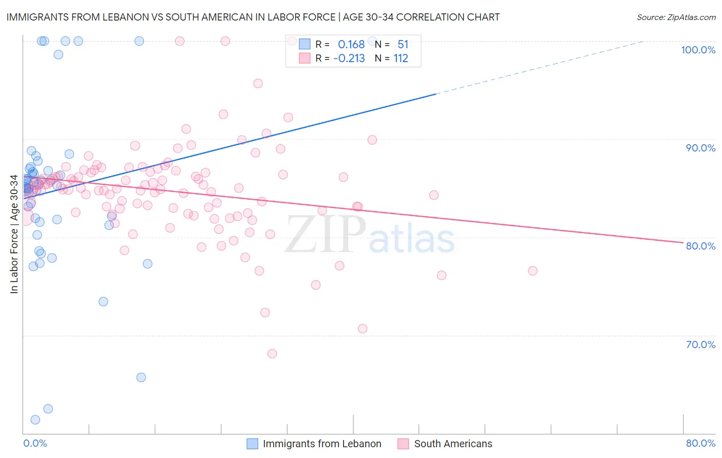 Immigrants from Lebanon vs South American In Labor Force | Age 30-34