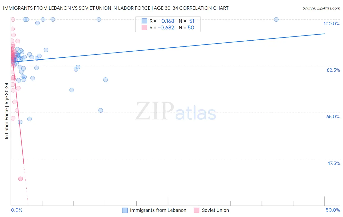 Immigrants from Lebanon vs Soviet Union In Labor Force | Age 30-34