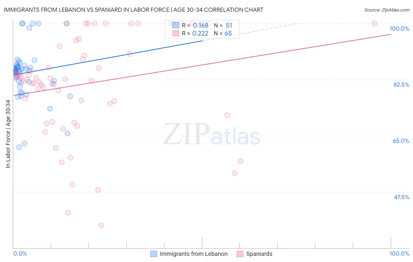 Immigrants from Lebanon vs Spaniard In Labor Force | Age 30-34