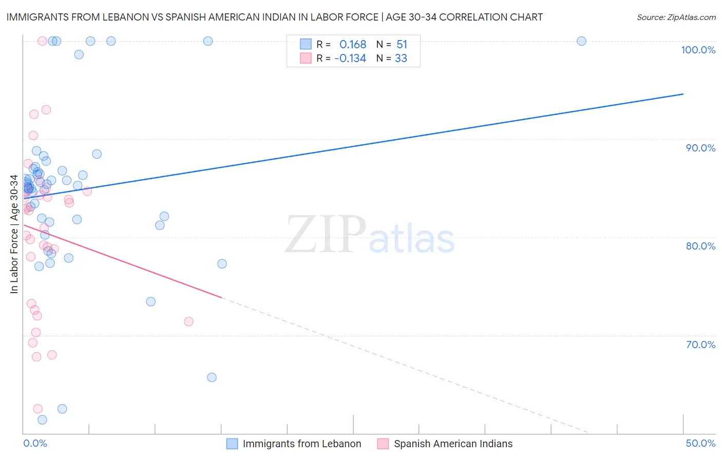 Immigrants from Lebanon vs Spanish American Indian In Labor Force | Age 30-34