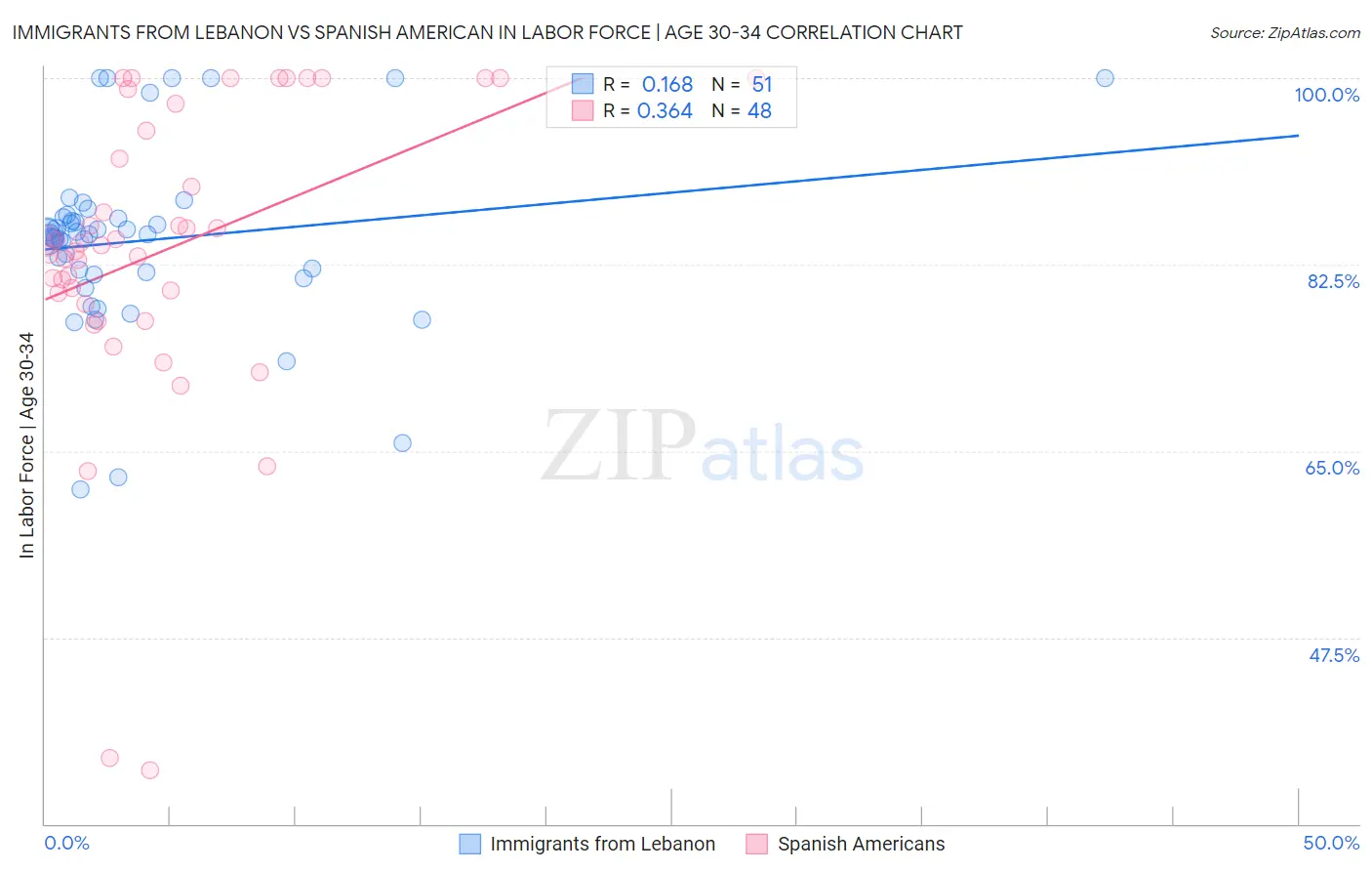 Immigrants from Lebanon vs Spanish American In Labor Force | Age 30-34