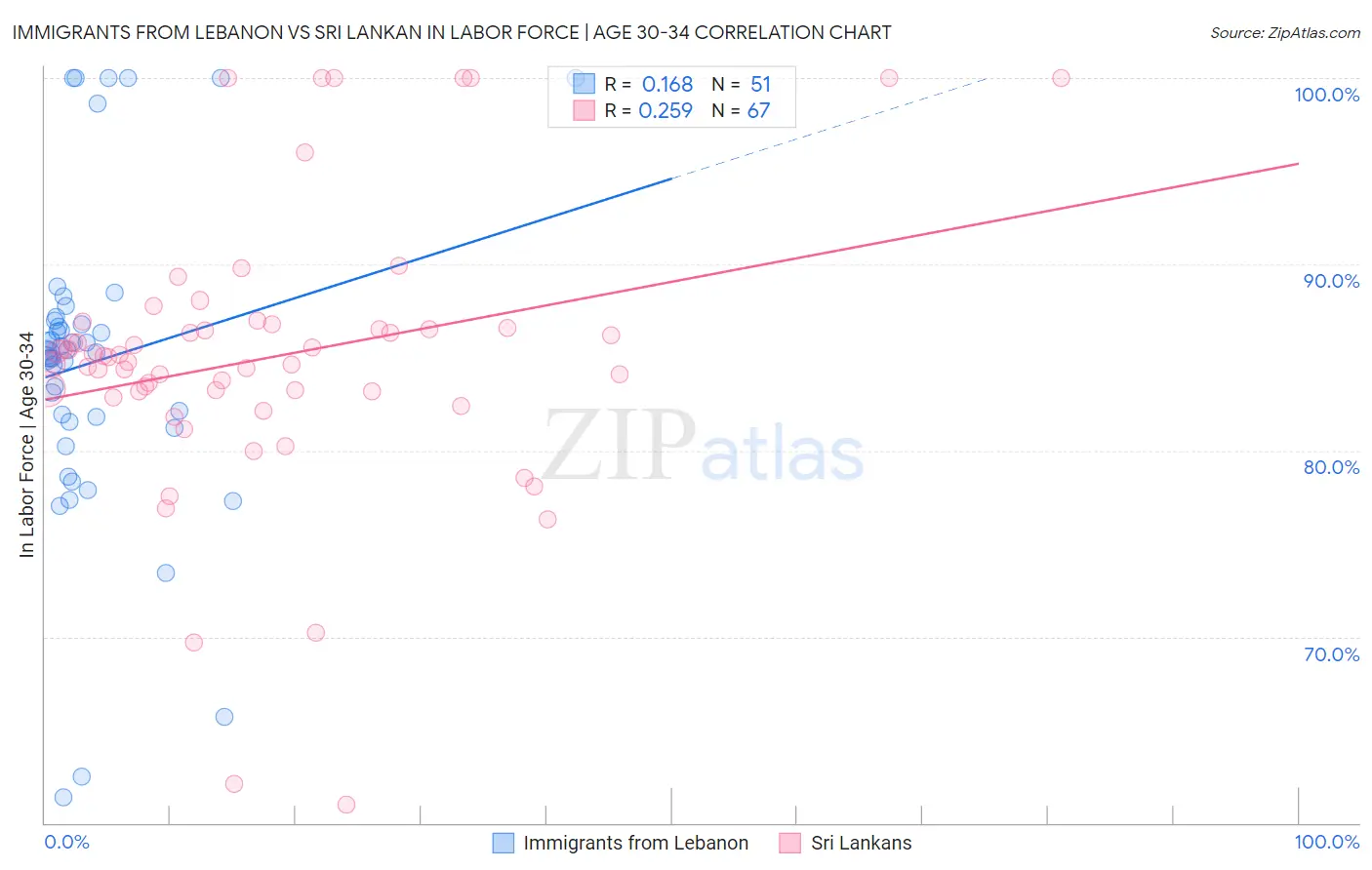 Immigrants from Lebanon vs Sri Lankan In Labor Force | Age 30-34