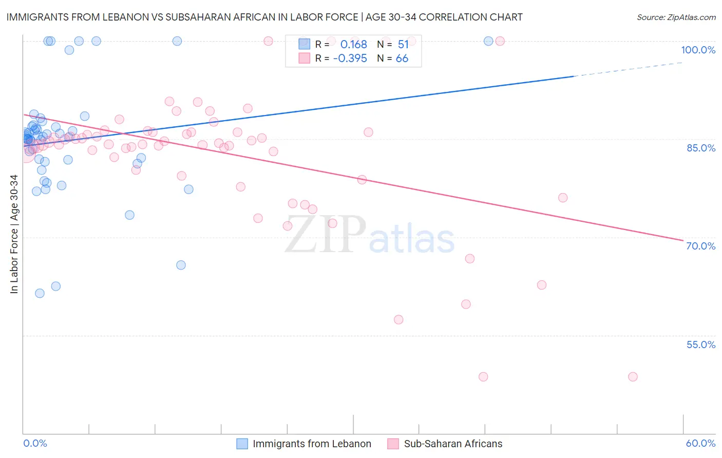 Immigrants from Lebanon vs Subsaharan African In Labor Force | Age 30-34