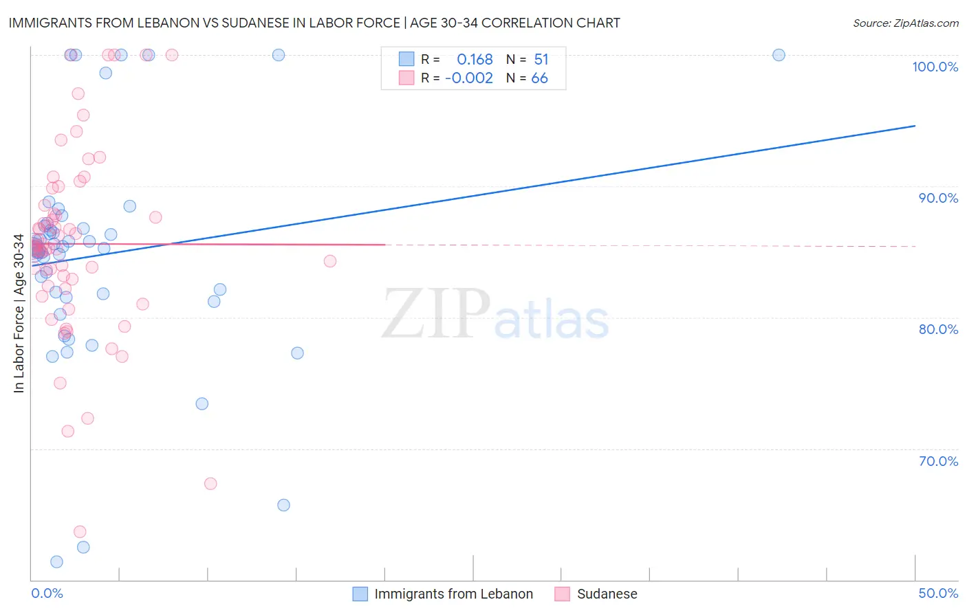 Immigrants from Lebanon vs Sudanese In Labor Force | Age 30-34