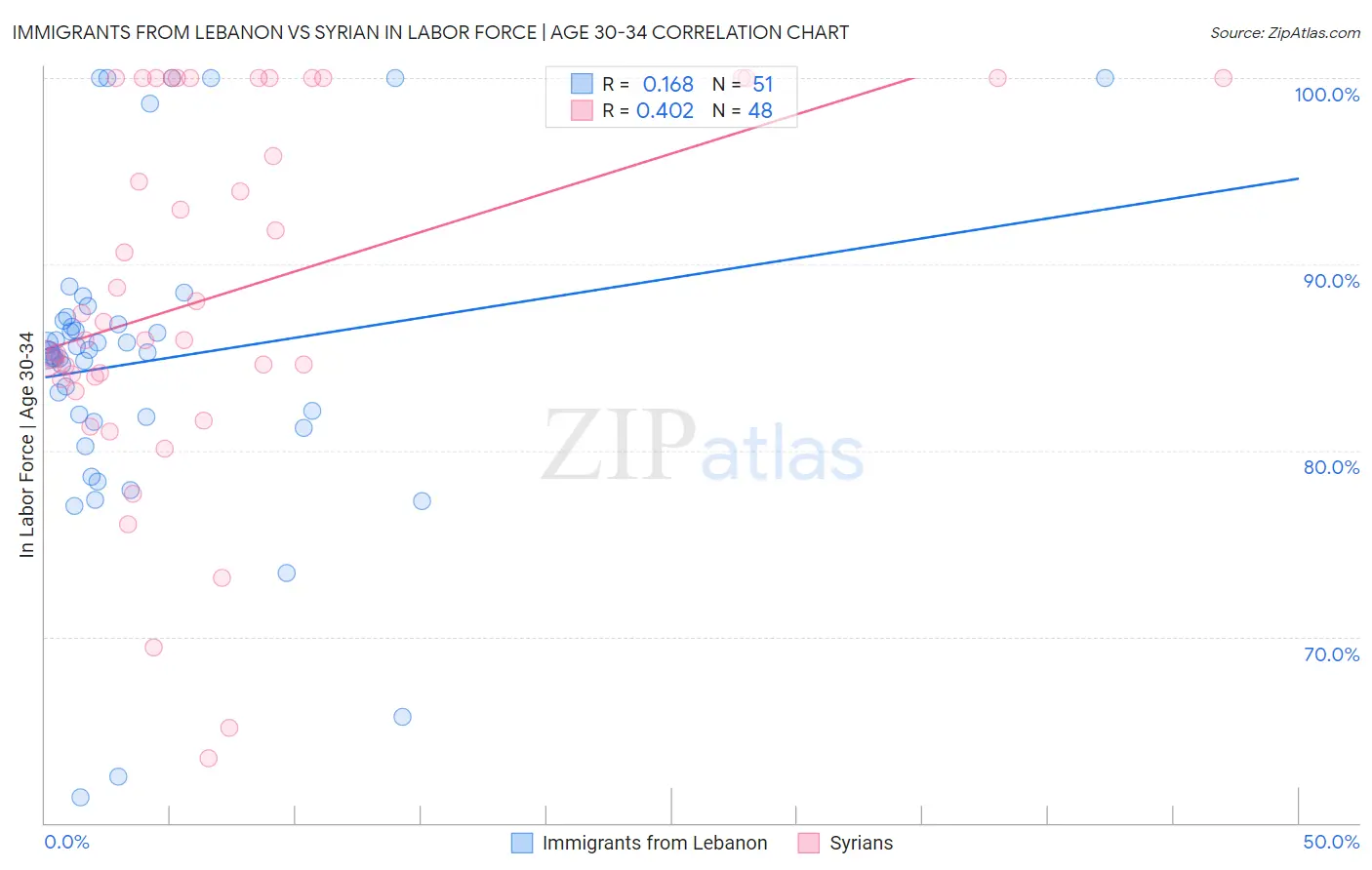 Immigrants from Lebanon vs Syrian In Labor Force | Age 30-34