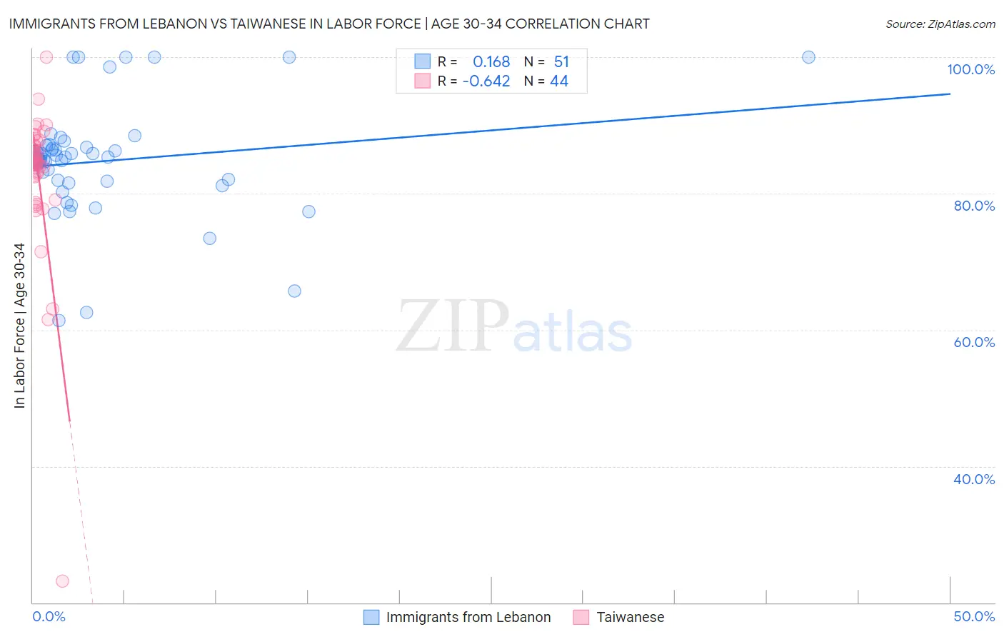 Immigrants from Lebanon vs Taiwanese In Labor Force | Age 30-34