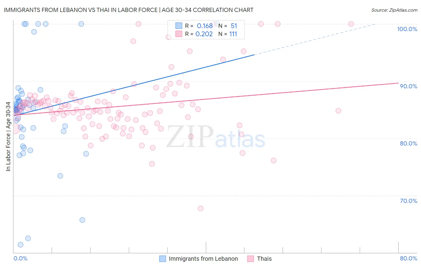 Immigrants from Lebanon vs Thai In Labor Force | Age 30-34