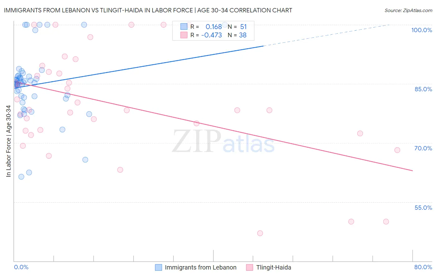 Immigrants from Lebanon vs Tlingit-Haida In Labor Force | Age 30-34