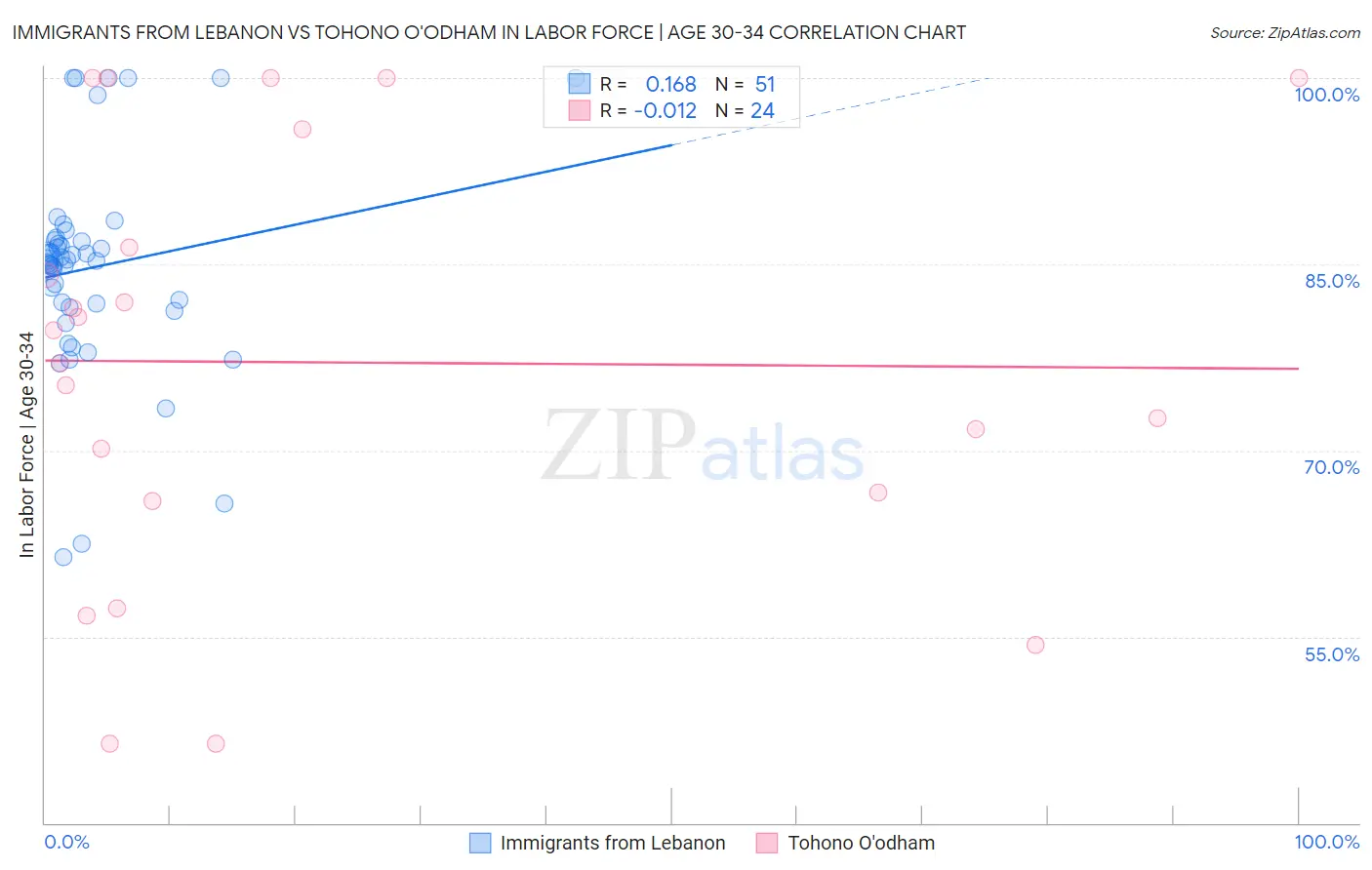 Immigrants from Lebanon vs Tohono O'odham In Labor Force | Age 30-34