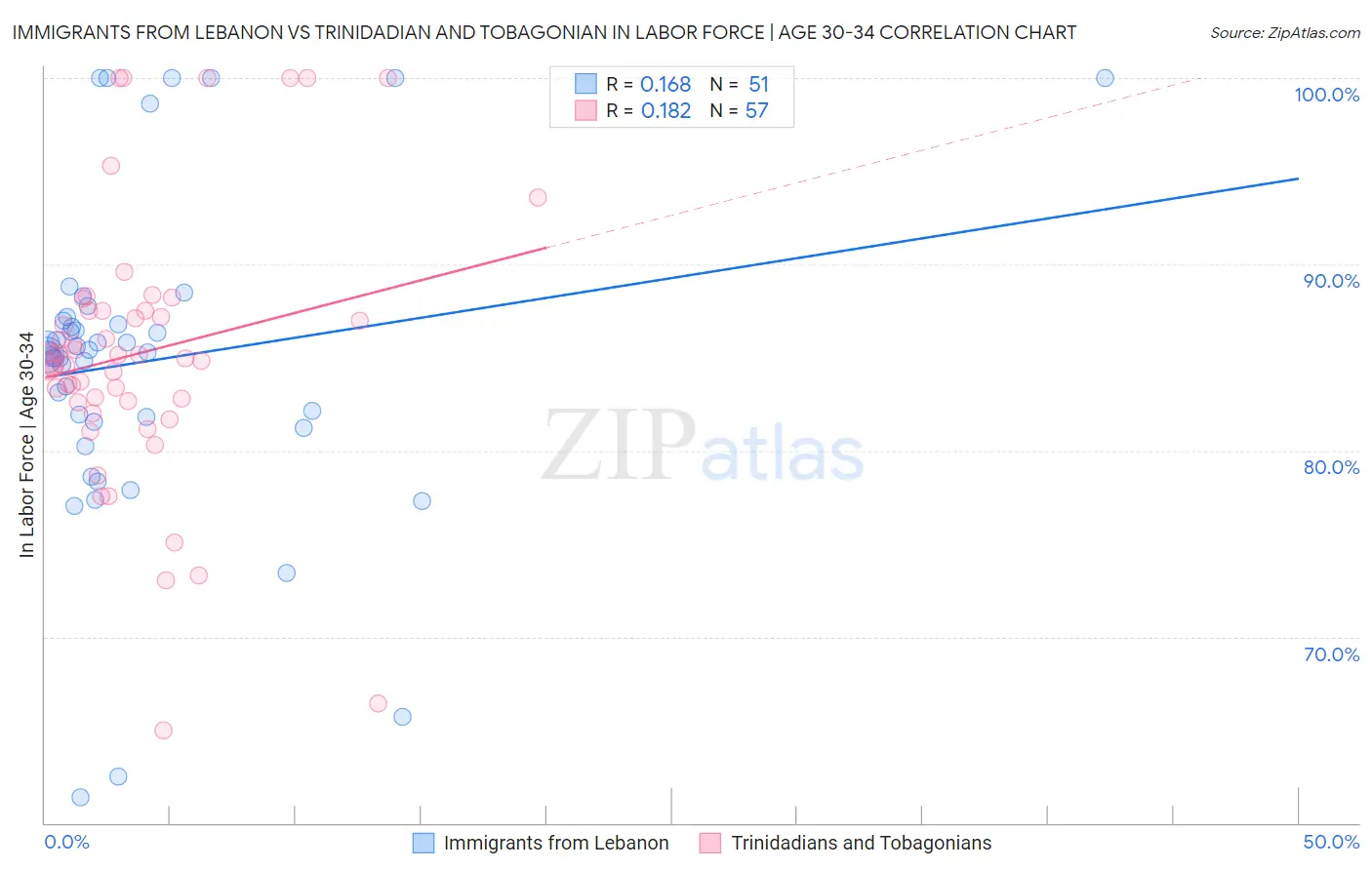 Immigrants from Lebanon vs Trinidadian and Tobagonian In Labor Force | Age 30-34