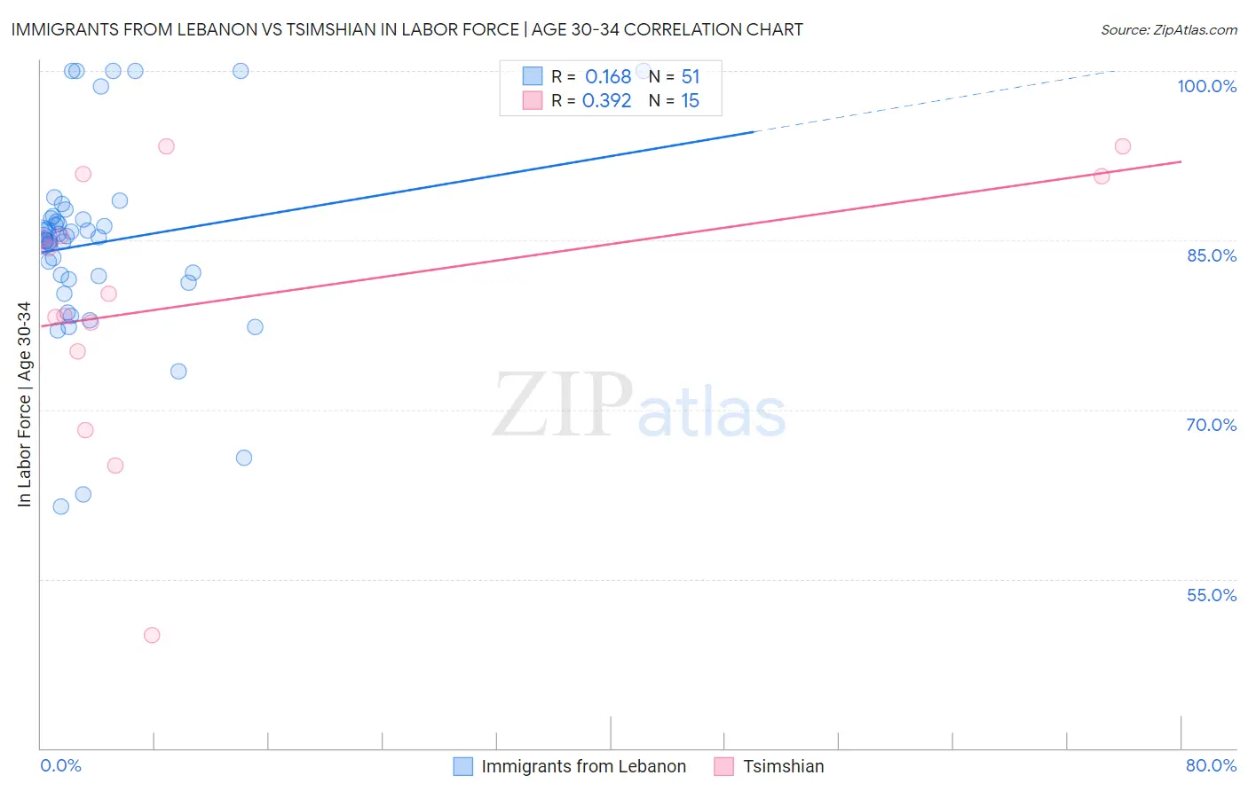 Immigrants from Lebanon vs Tsimshian In Labor Force | Age 30-34