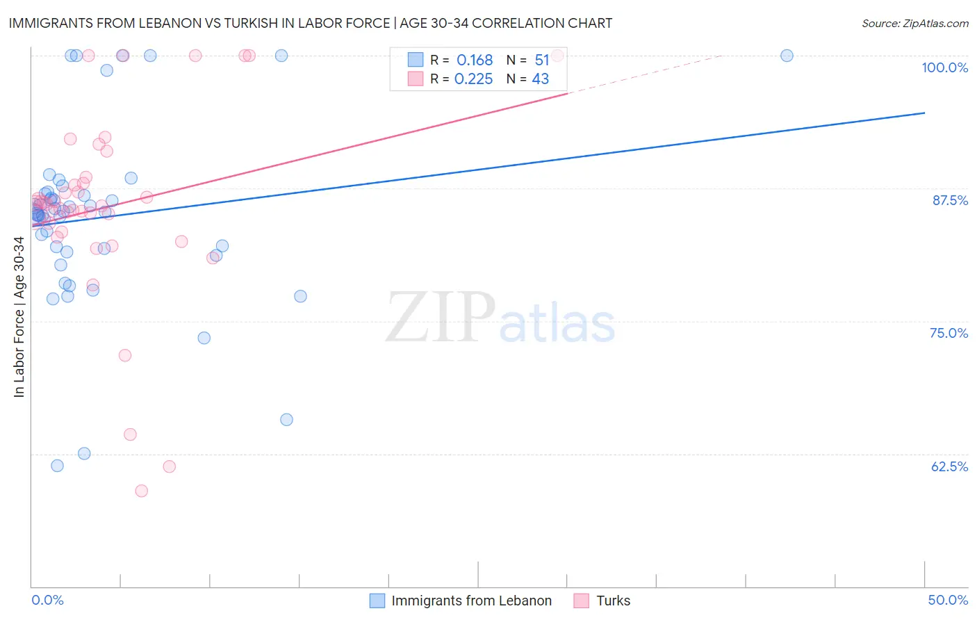 Immigrants from Lebanon vs Turkish In Labor Force | Age 30-34