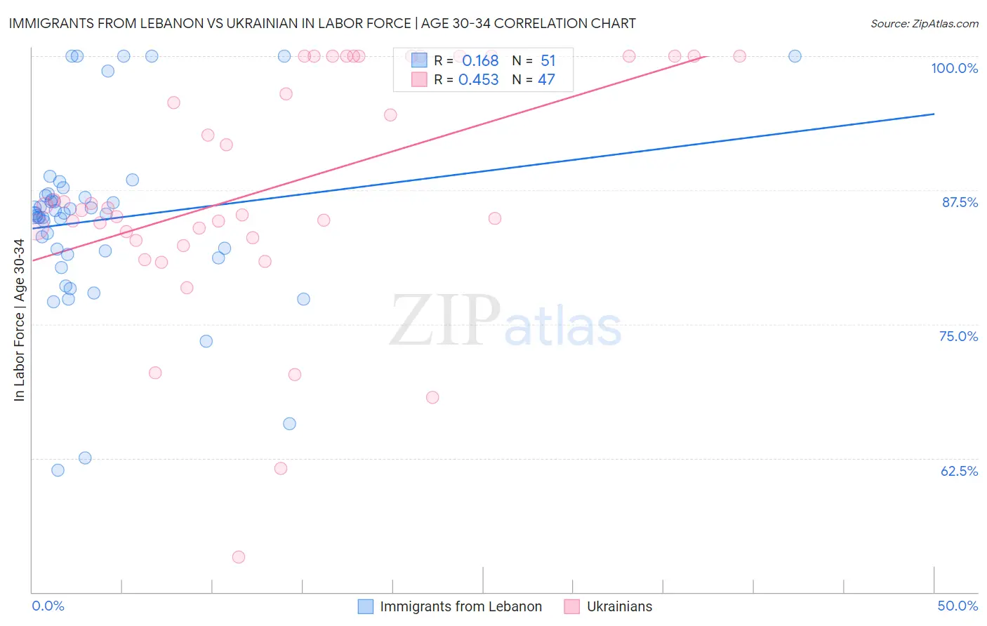 Immigrants from Lebanon vs Ukrainian In Labor Force | Age 30-34