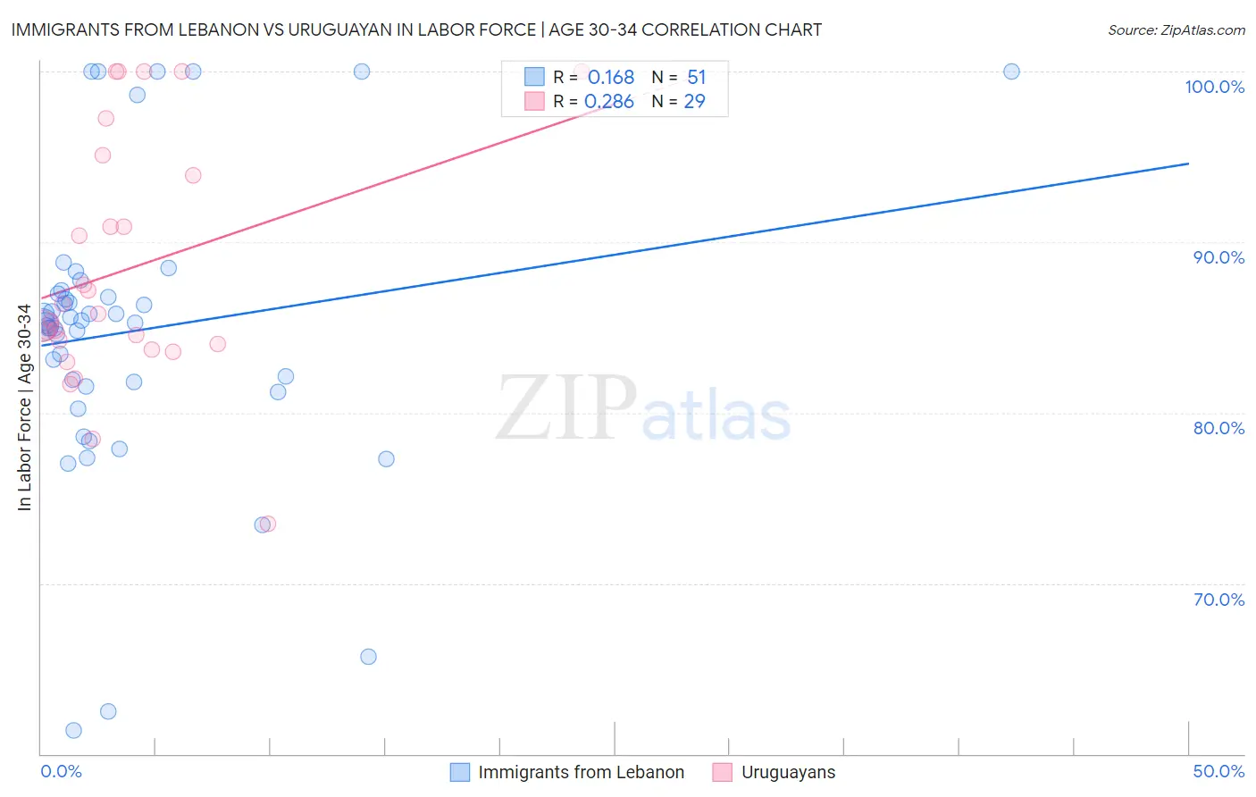 Immigrants from Lebanon vs Uruguayan In Labor Force | Age 30-34