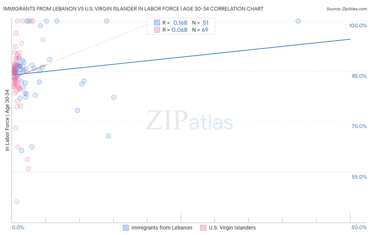 Immigrants from Lebanon vs U.S. Virgin Islander In Labor Force | Age 30-34