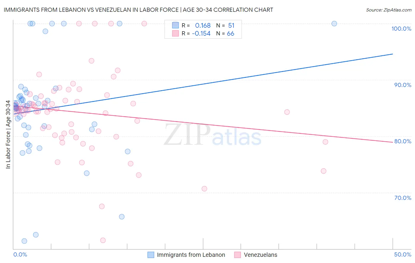 Immigrants from Lebanon vs Venezuelan In Labor Force | Age 30-34