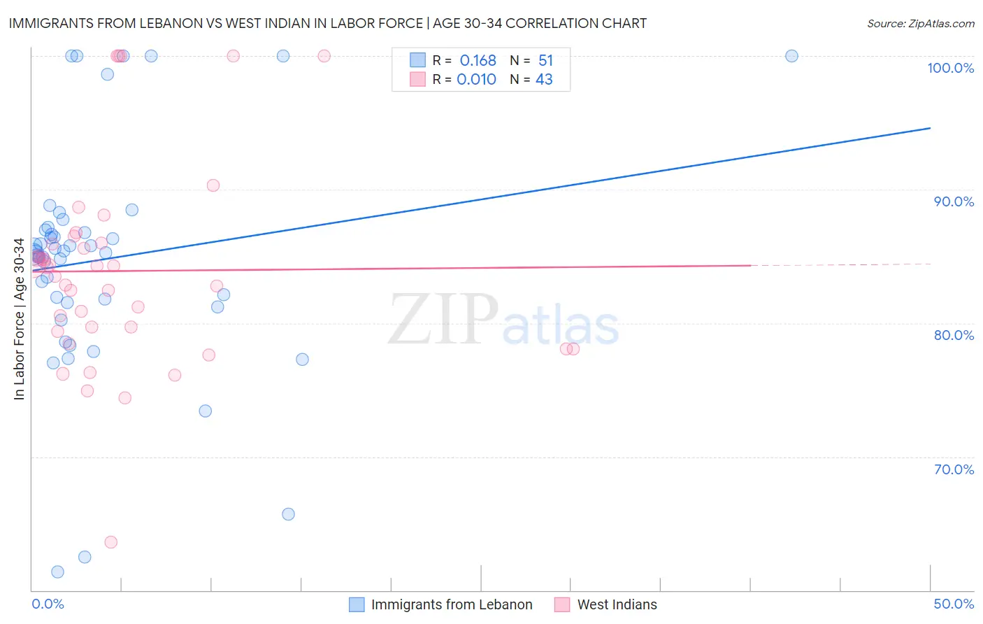 Immigrants from Lebanon vs West Indian In Labor Force | Age 30-34