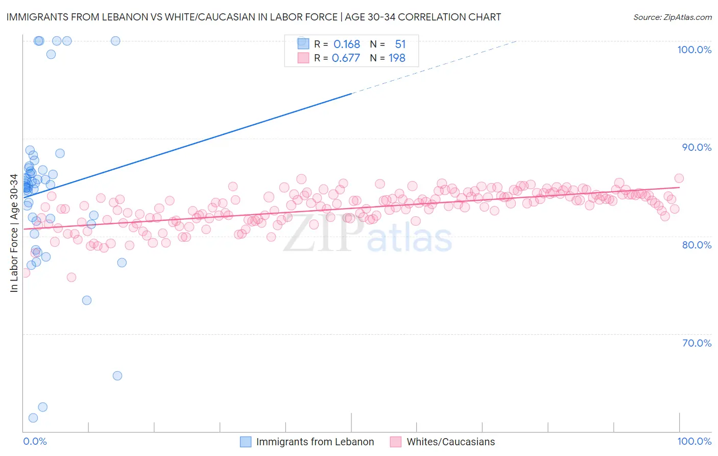 Immigrants from Lebanon vs White/Caucasian In Labor Force | Age 30-34