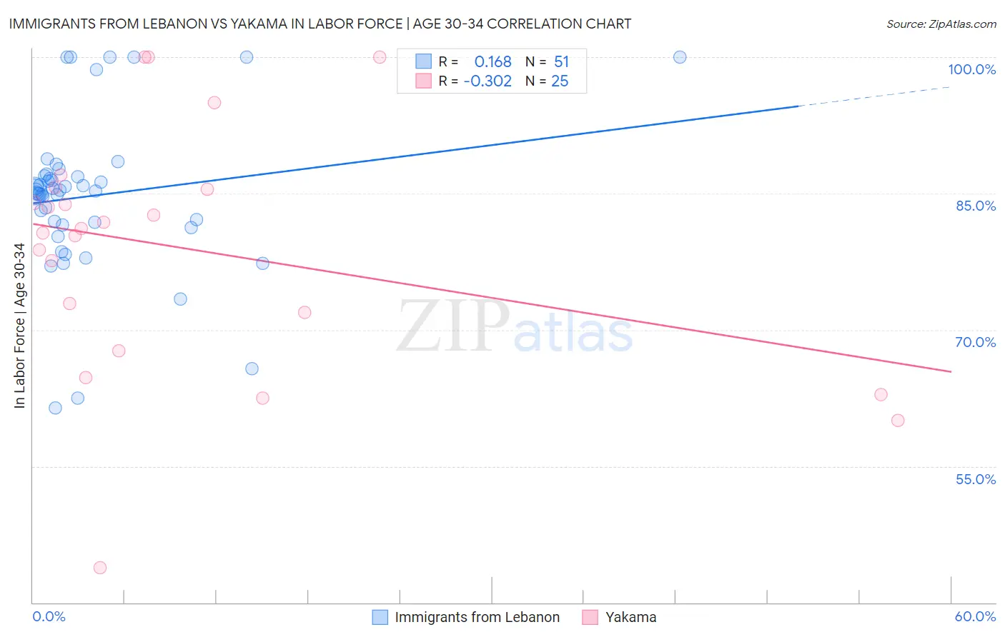 Immigrants from Lebanon vs Yakama In Labor Force | Age 30-34