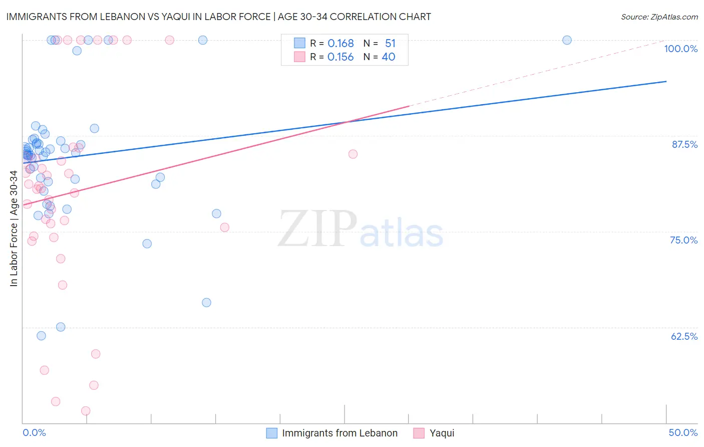 Immigrants from Lebanon vs Yaqui In Labor Force | Age 30-34