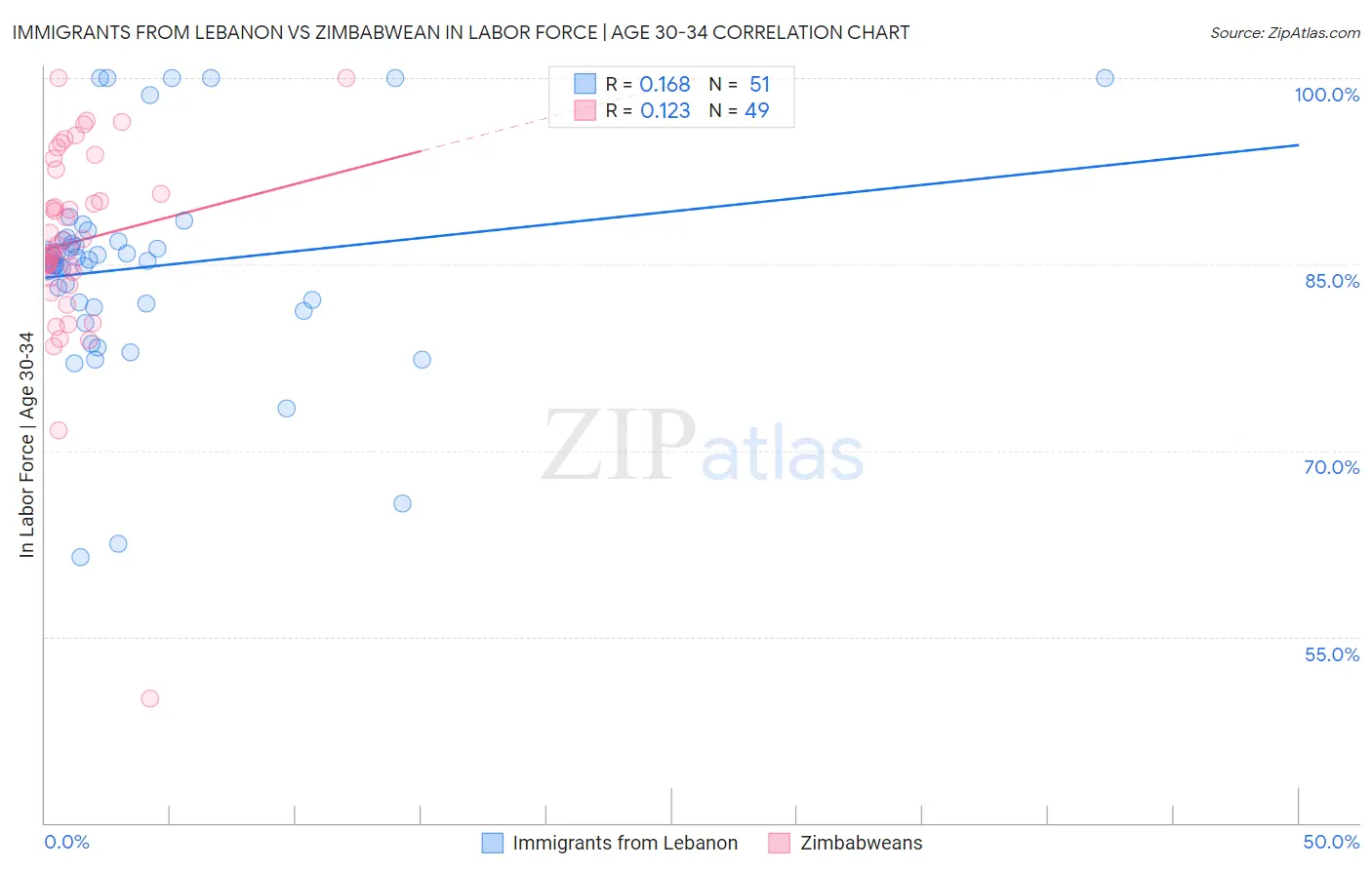 Immigrants from Lebanon vs Zimbabwean In Labor Force | Age 30-34