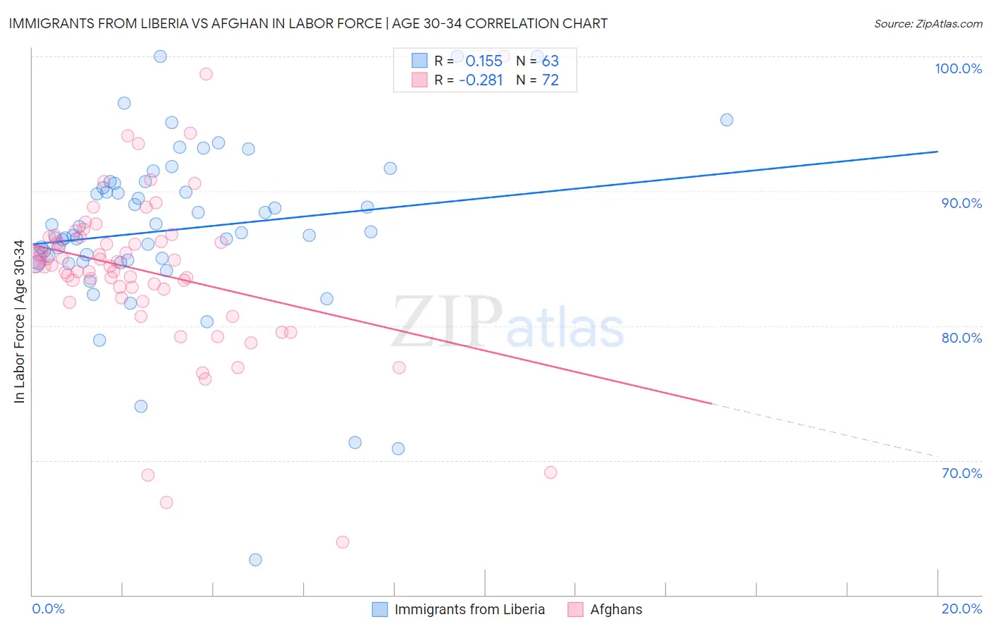 Immigrants from Liberia vs Afghan In Labor Force | Age 30-34