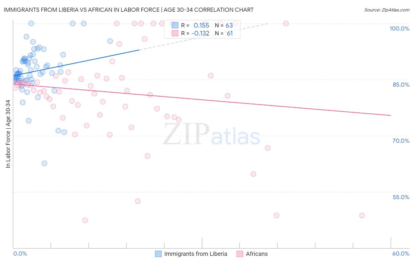 Immigrants from Liberia vs African In Labor Force | Age 30-34