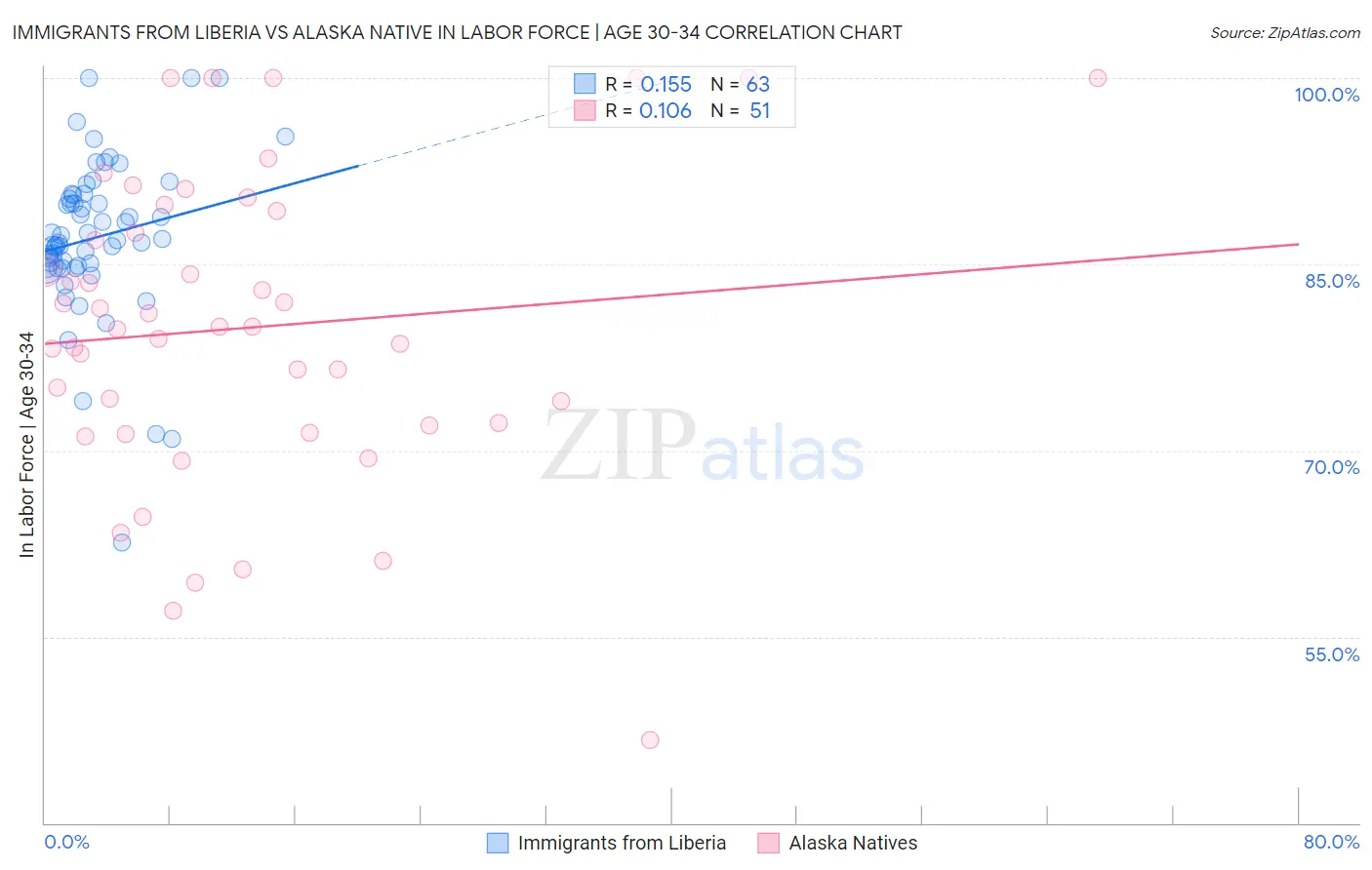 Immigrants from Liberia vs Alaska Native In Labor Force | Age 30-34