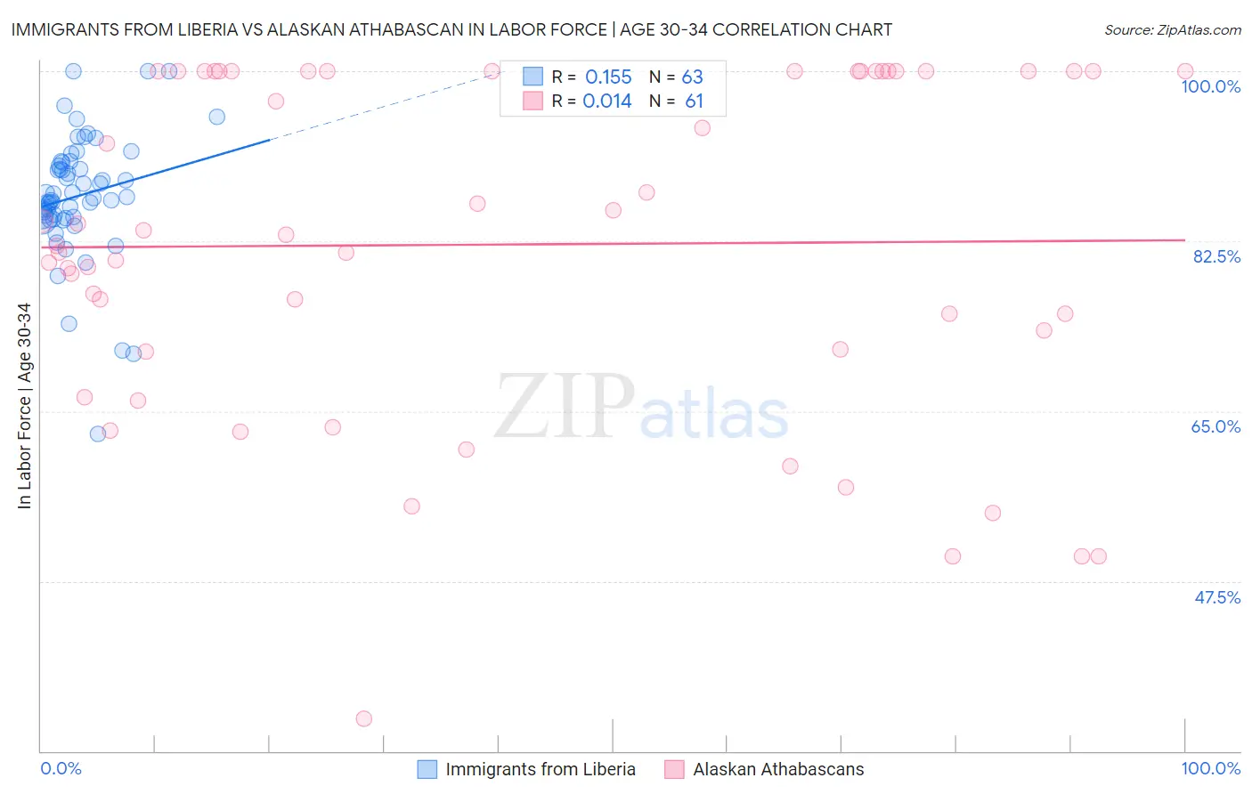 Immigrants from Liberia vs Alaskan Athabascan In Labor Force | Age 30-34