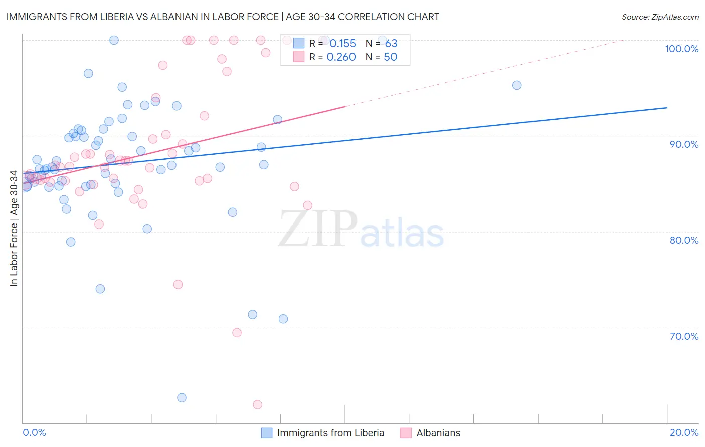 Immigrants from Liberia vs Albanian In Labor Force | Age 30-34