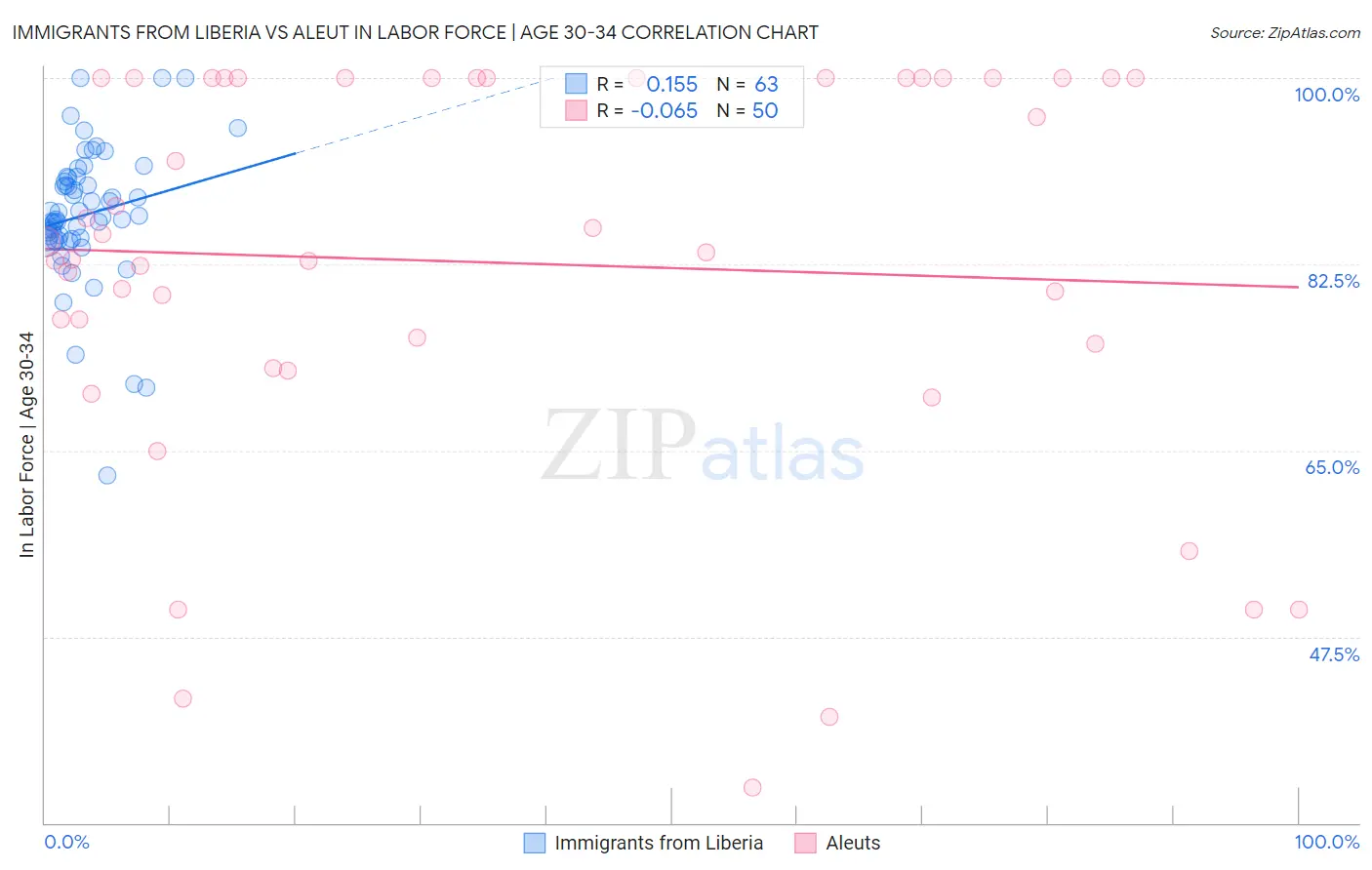 Immigrants from Liberia vs Aleut In Labor Force | Age 30-34