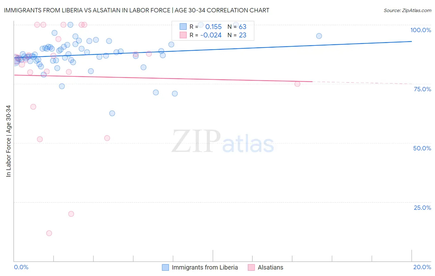 Immigrants from Liberia vs Alsatian In Labor Force | Age 30-34