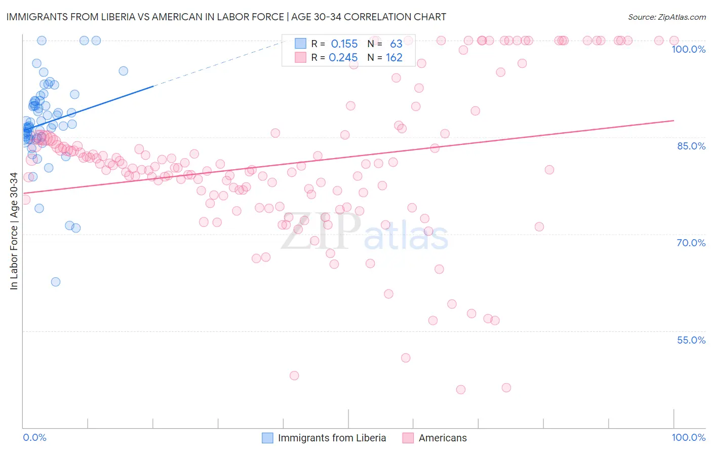 Immigrants from Liberia vs American In Labor Force | Age 30-34