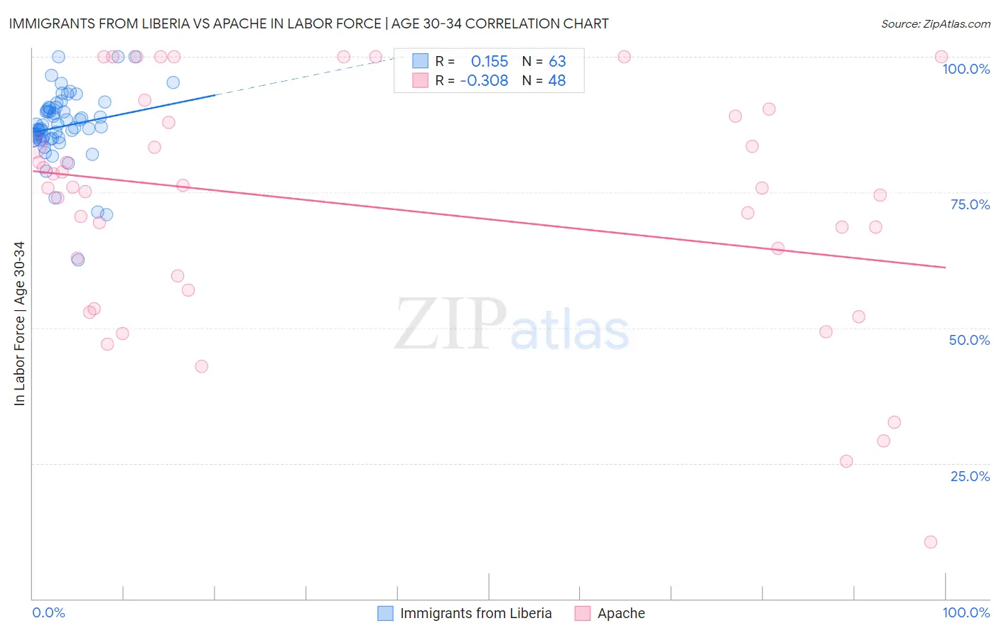 Immigrants from Liberia vs Apache In Labor Force | Age 30-34