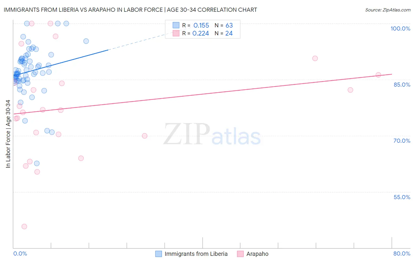 Immigrants from Liberia vs Arapaho In Labor Force | Age 30-34