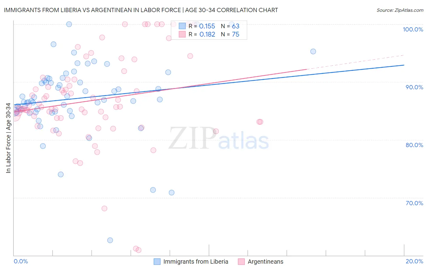 Immigrants from Liberia vs Argentinean In Labor Force | Age 30-34