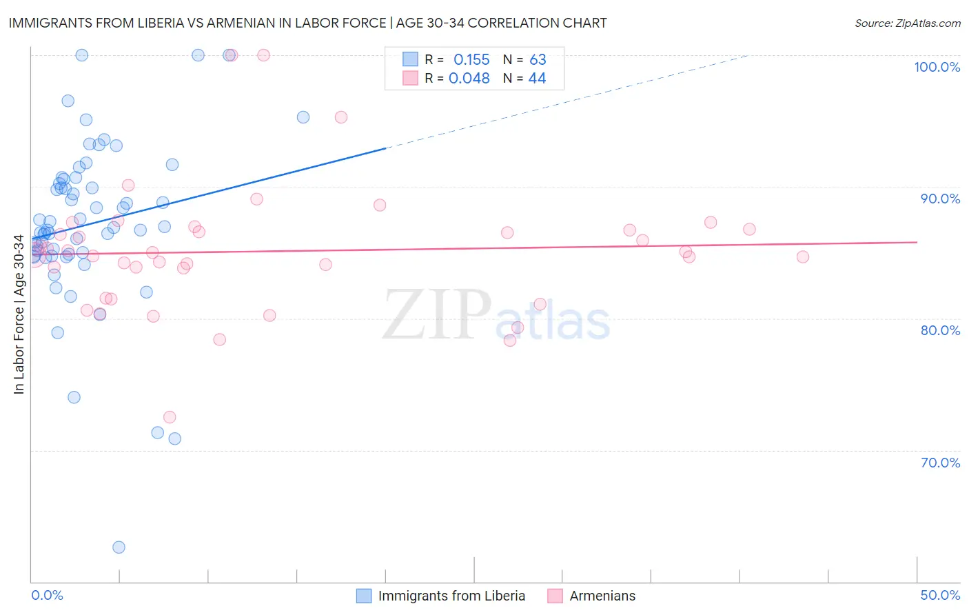 Immigrants from Liberia vs Armenian In Labor Force | Age 30-34