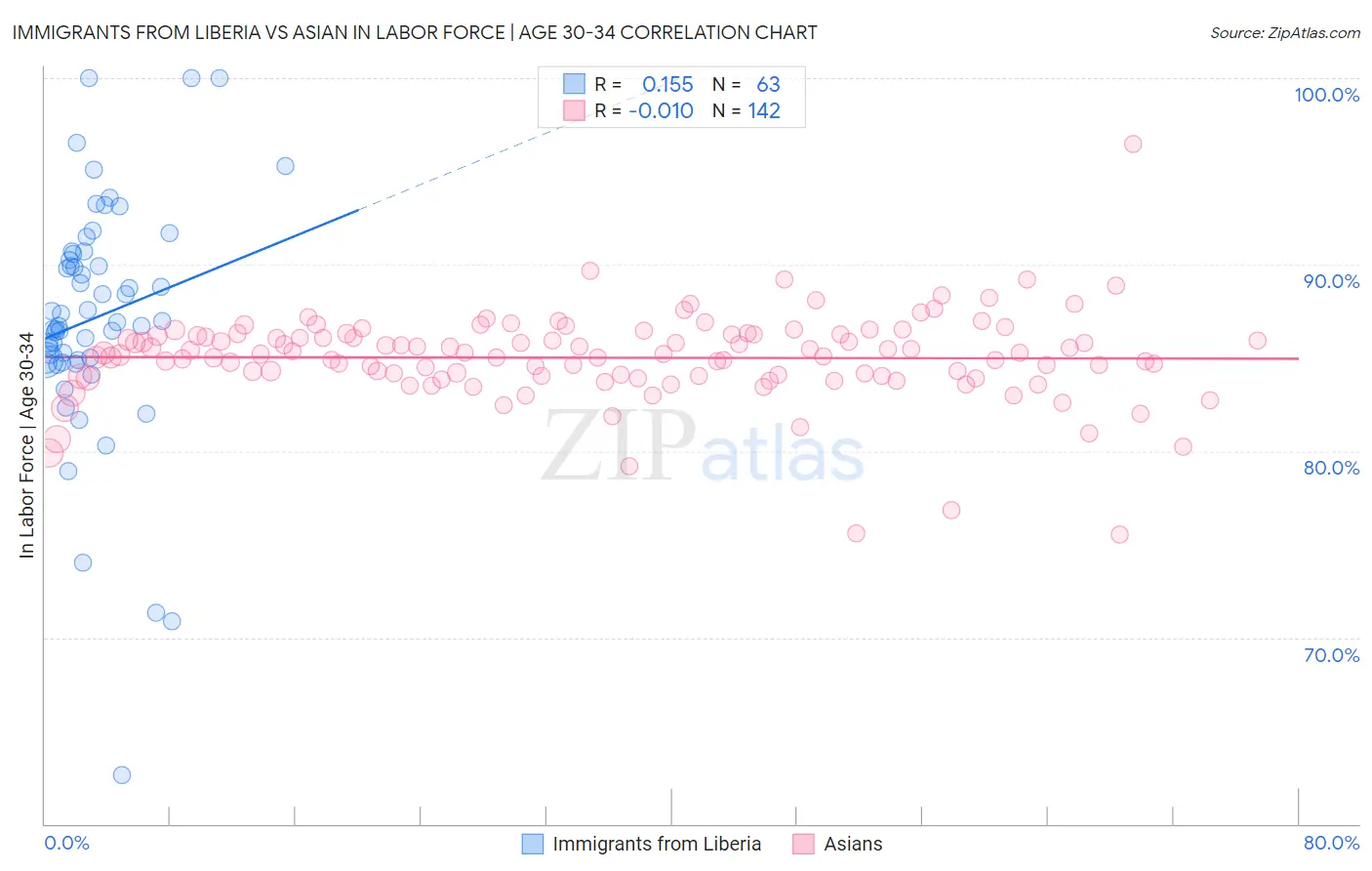 Immigrants from Liberia vs Asian In Labor Force | Age 30-34