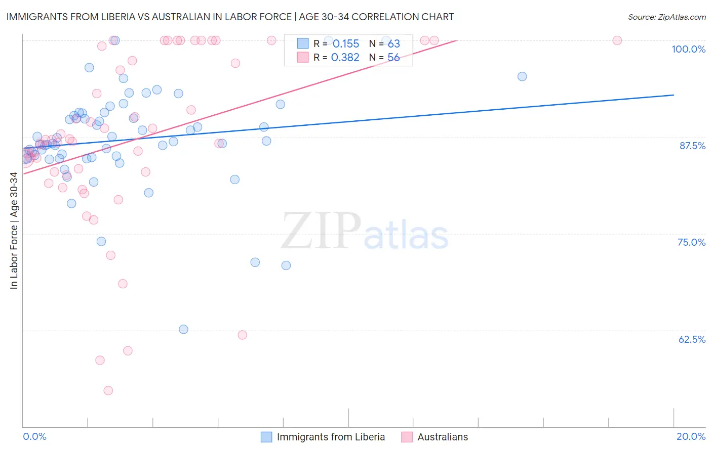 Immigrants from Liberia vs Australian In Labor Force | Age 30-34