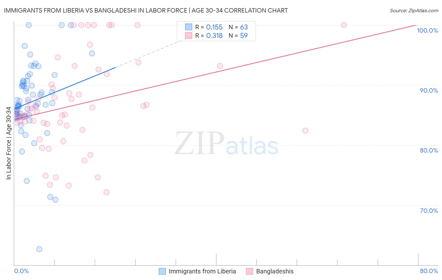 Immigrants from Liberia vs Bangladeshi In Labor Force | Age 30-34