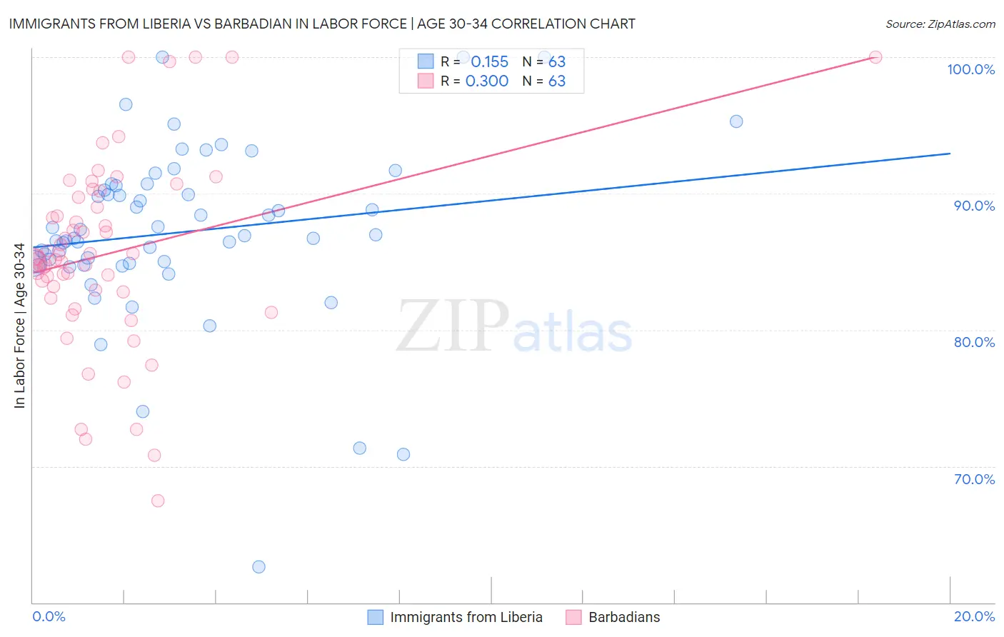 Immigrants from Liberia vs Barbadian In Labor Force | Age 30-34