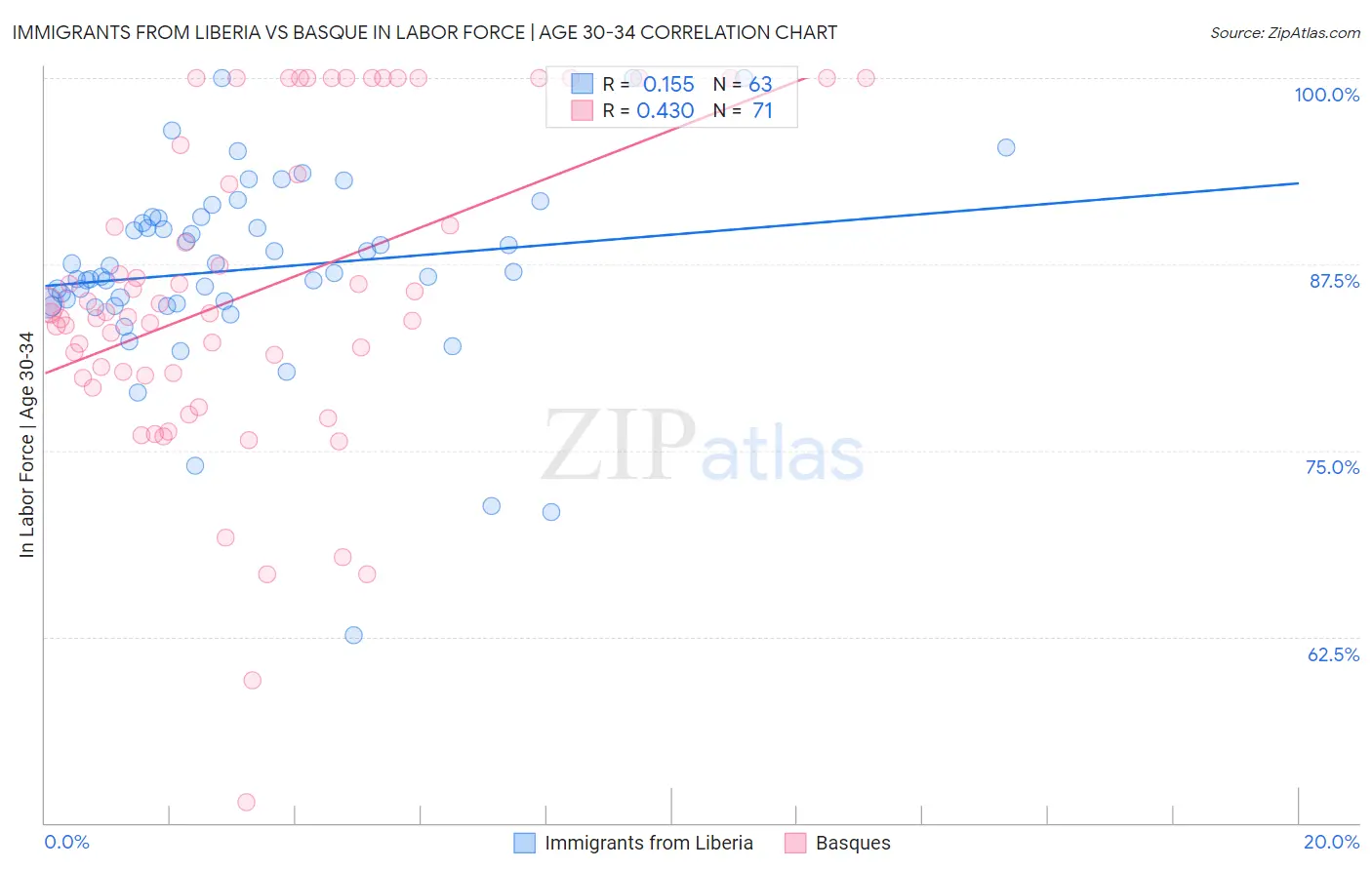 Immigrants from Liberia vs Basque In Labor Force | Age 30-34